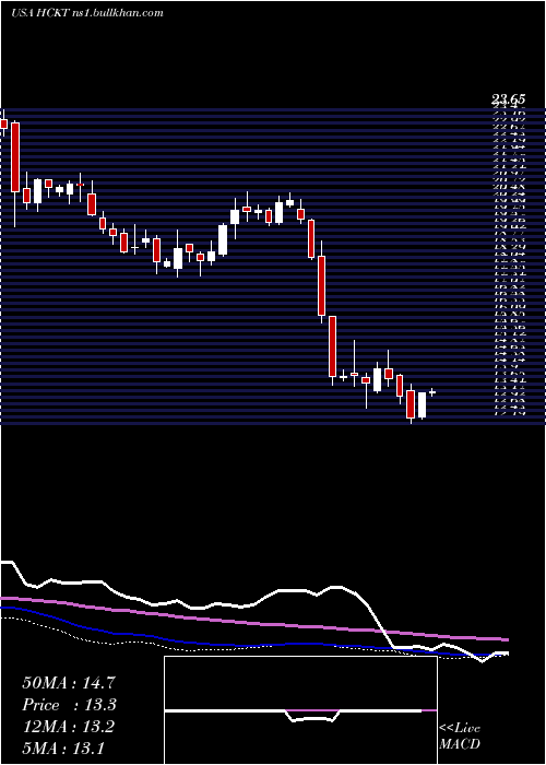  weekly chart HackettGroup