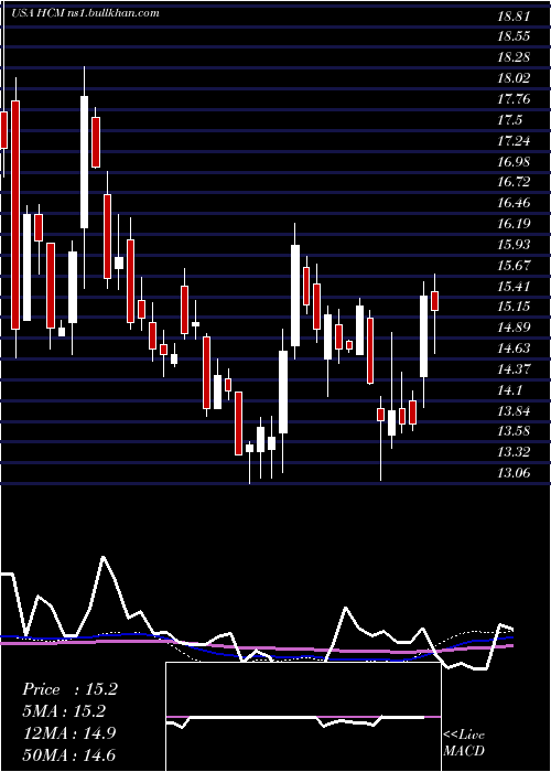  weekly chart HutchisonChina