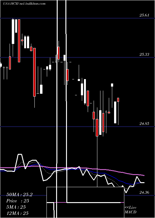  Daily chart HerculesCapital
