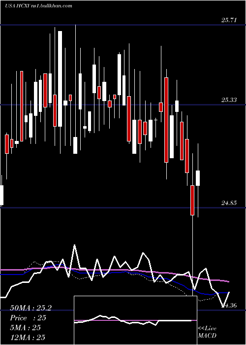  weekly chart HerculesCapital
