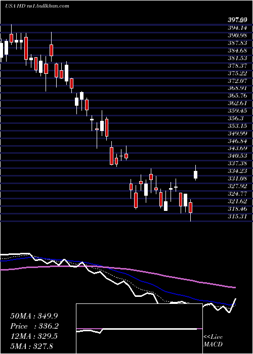  Daily chart HomeDepot