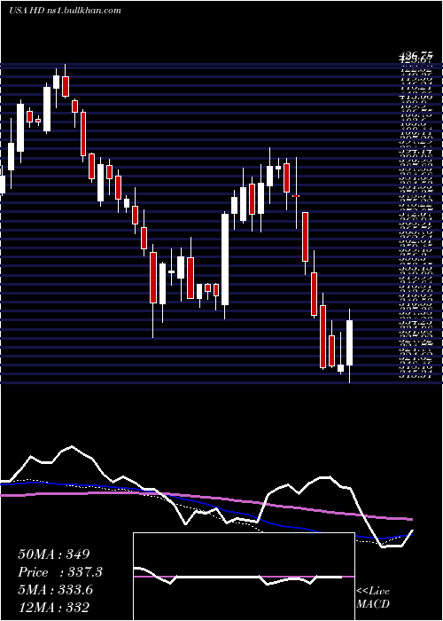  weekly chart HomeDepot