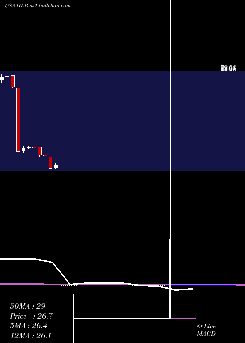  monthly chart HdfcBank