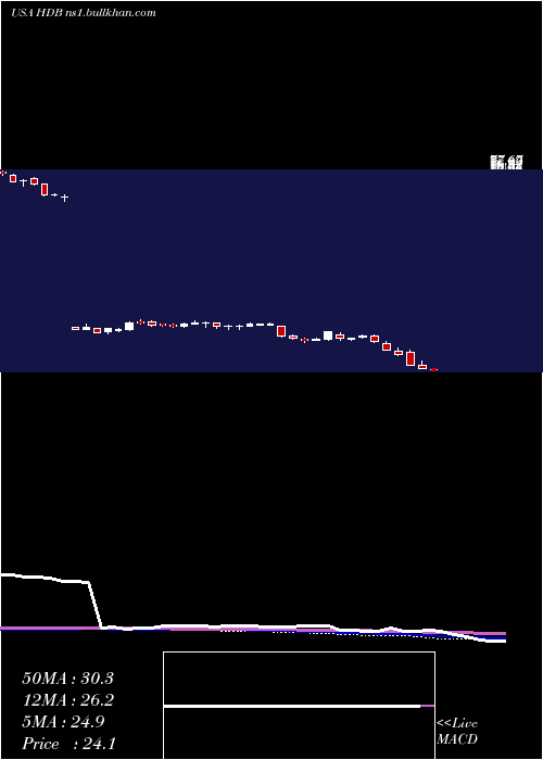  weekly chart HdfcBank