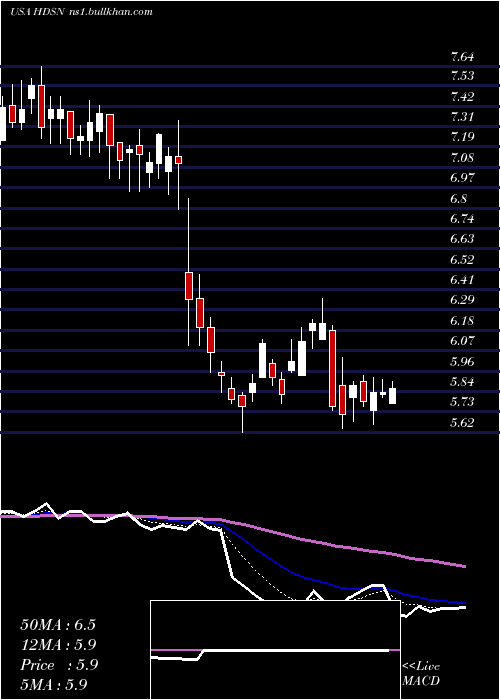  Daily chart HudsonTechnologies