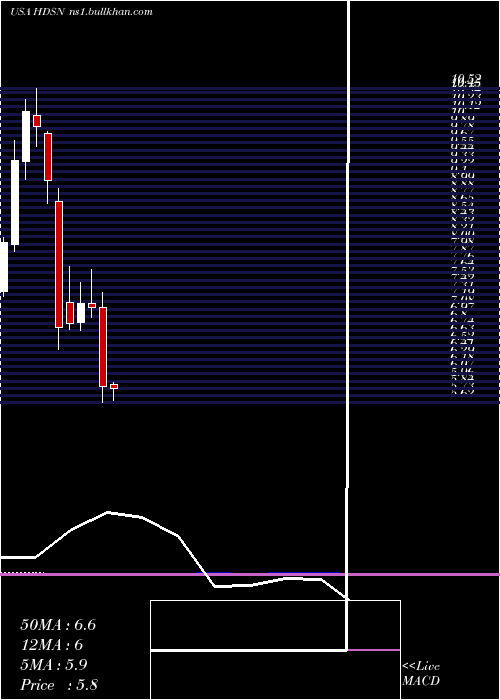  monthly chart HudsonTechnologies