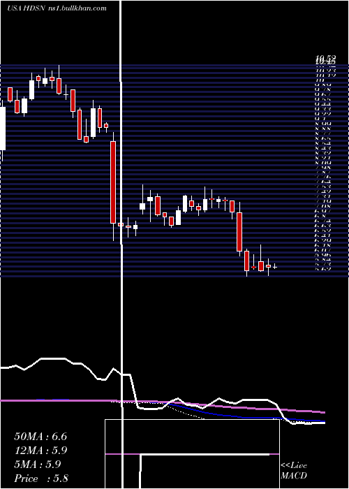  weekly chart HudsonTechnologies