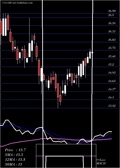  Daily chart HawaiianElectric