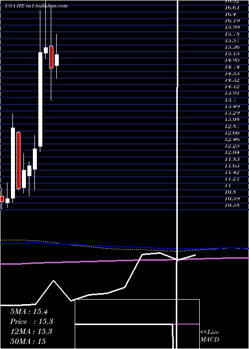  monthly chart HawaiianElectric