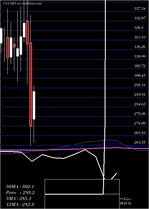  monthly chart HeicoCorporation