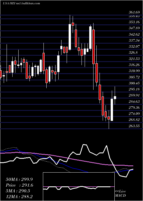  weekly chart HeicoCorporation