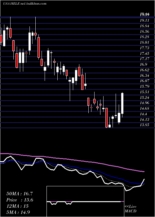  Daily chart HelenTroy