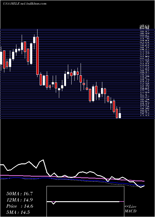  weekly chart HelenTroy
