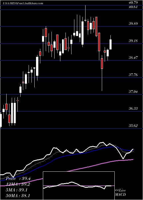  Daily chart HessMidstream