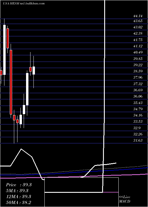  monthly chart HessMidstream