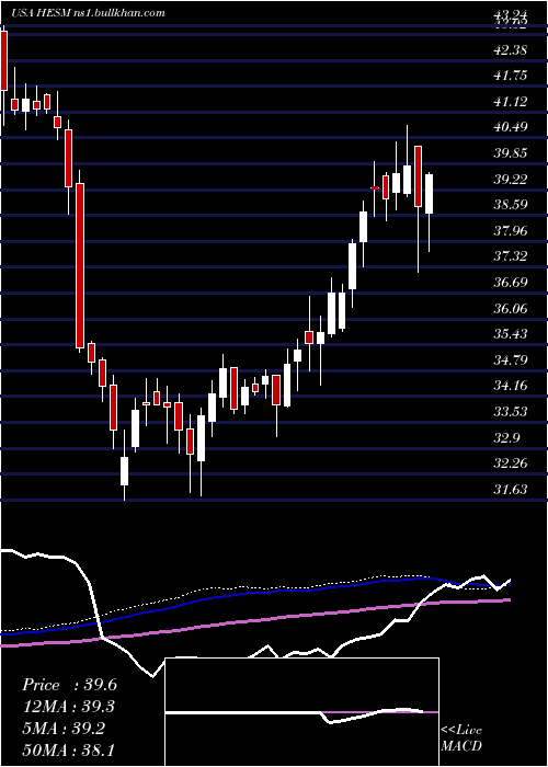  weekly chart HessMidstream