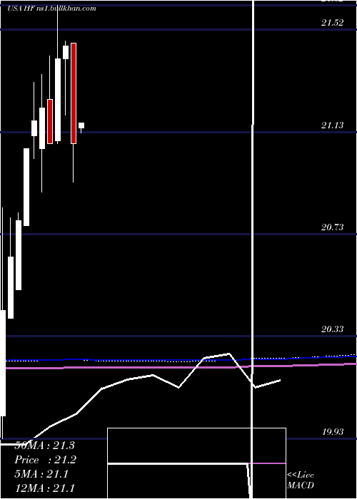  monthly chart HffInc