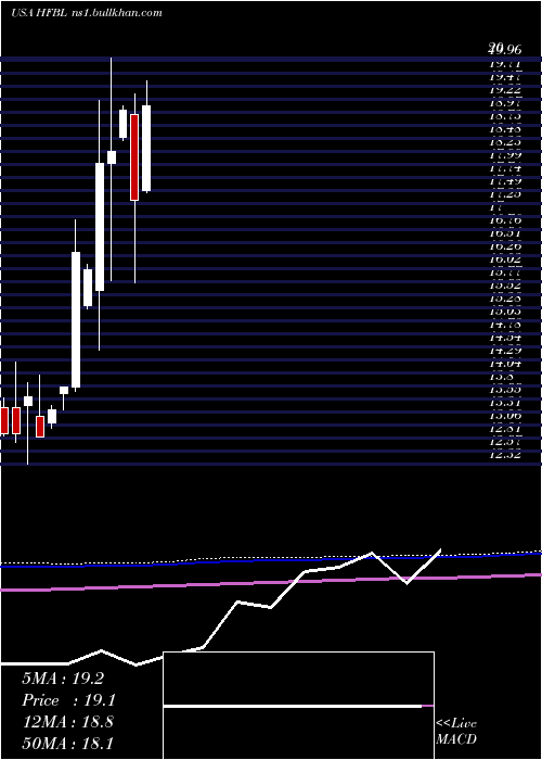  monthly chart HomeFederal