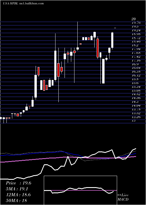  weekly chart HomeFederal