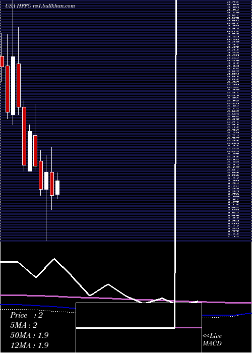  monthly chart HfFoods