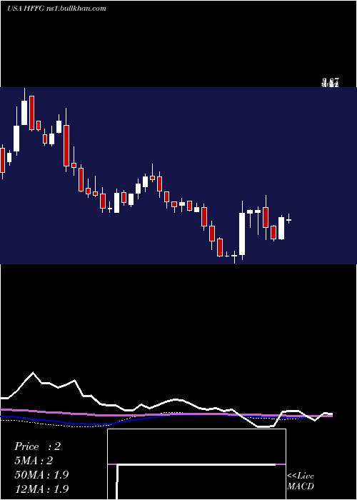  weekly chart HfFoods