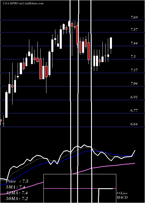  Daily chart HighlandFloating