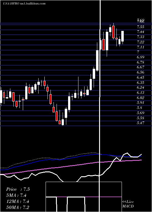  weekly chart HighlandFloating