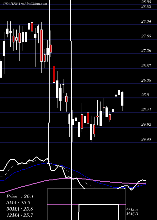  Daily chart HeritageFinancial