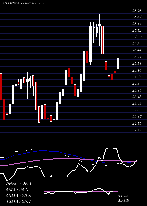  weekly chart HeritageFinancial