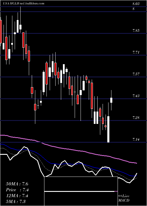  Daily chart HighlandGlobal