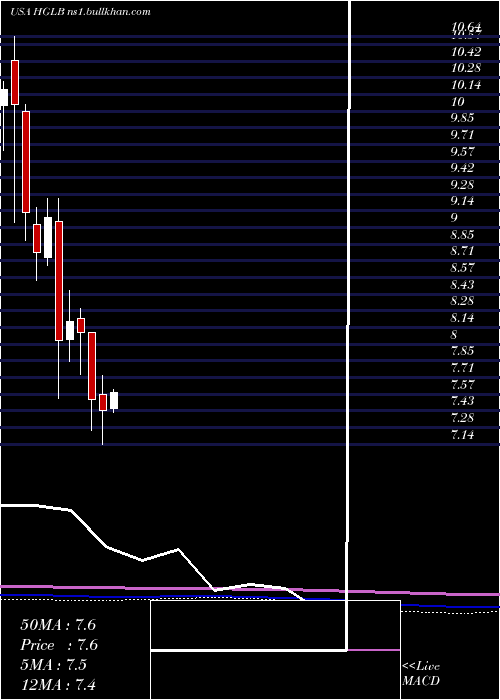  monthly chart HighlandGlobal