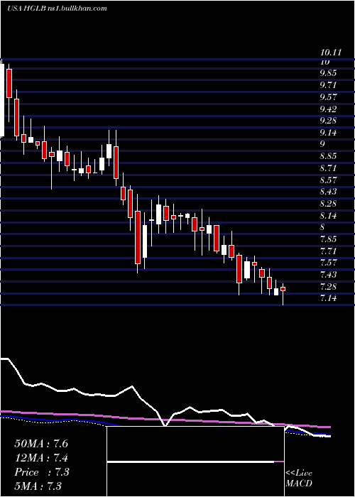  weekly chart HighlandGlobal