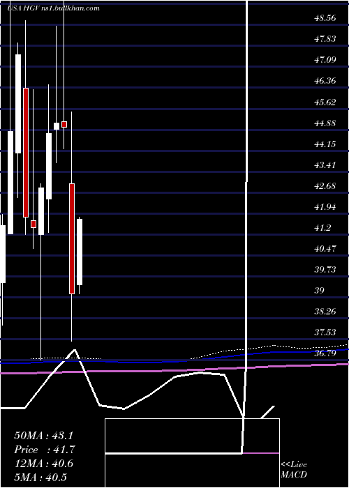  monthly chart HiltonGrand