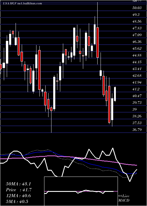  weekly chart HiltonGrand