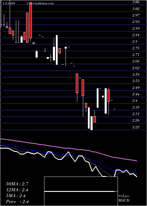  Daily chart HarteHanks