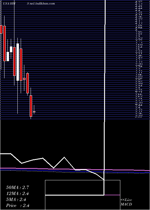  monthly chart HarteHanks