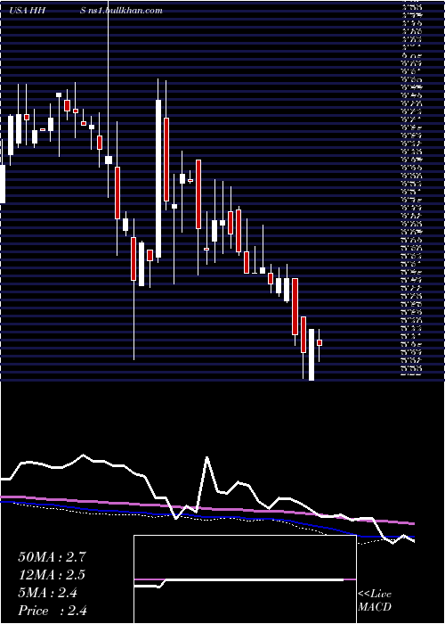  weekly chart HarteHanks