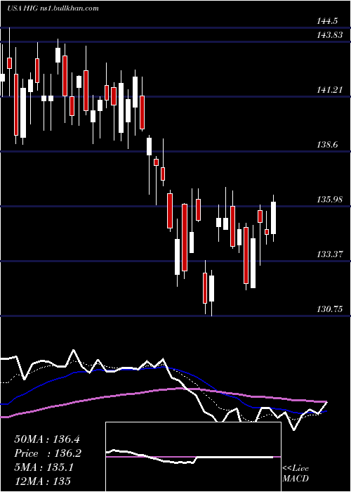  Daily chart HartfordFinancial