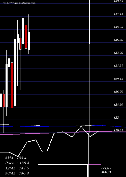  monthly chart HartfordFinancial