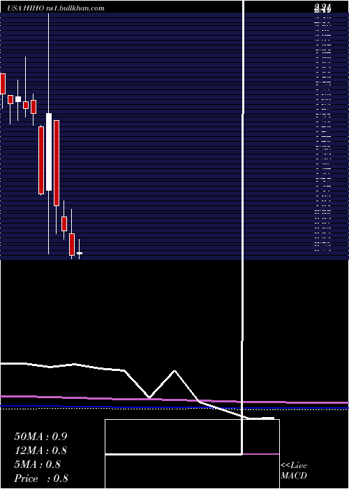  monthly chart HighwayHoldings