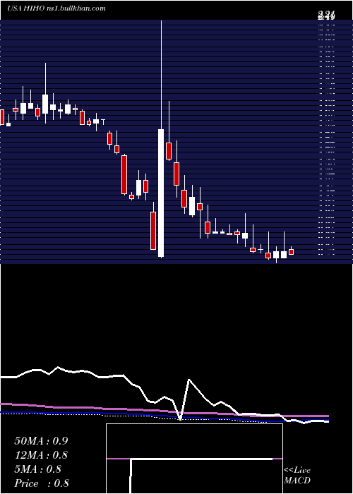  weekly chart HighwayHoldings