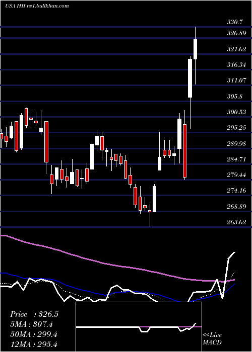  Daily chart HuntingtonIngalls