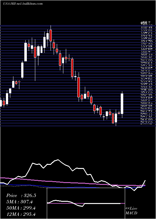  weekly chart HuntingtonIngalls