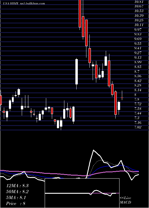  Daily chart HimaxTechnologies