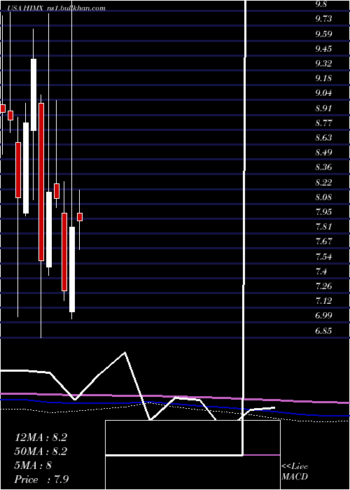  monthly chart HimaxTechnologies