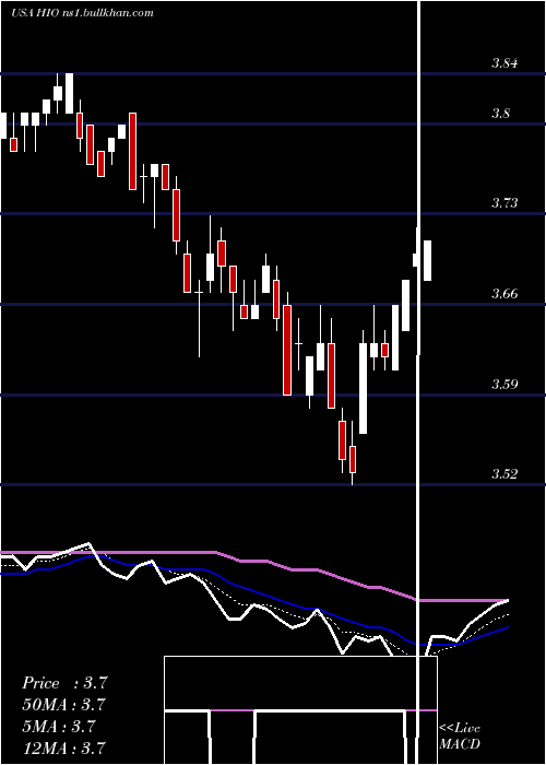 Daily chart WesternAsset