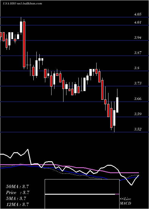  weekly chart WesternAsset