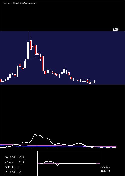  weekly chart AerohiveNetworks