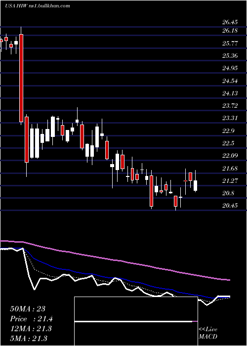 Daily chart HighwoodsProperties