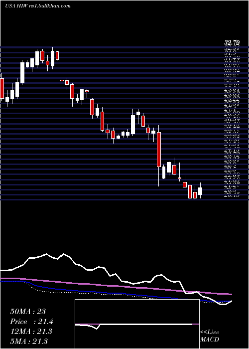 weekly chart HighwoodsProperties